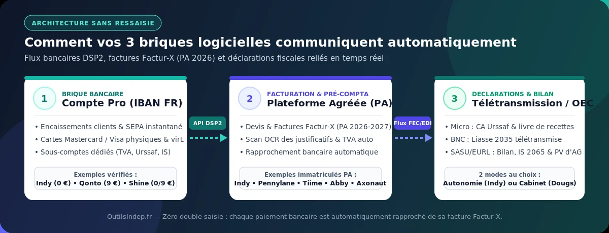 Schéma d'architecture d'une stack d'outils pour indépendant : Compte pro IBAN FR connecté en API DSP2 à la Plateforme Agréée de facturation et à la télétransmission comptable