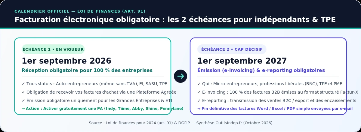 Calendrier officiel de la facturation électronique obligatoire : 1er septembre 2026 (réception pour tous) et 1er septembre 2027 (émission TPE, PME et micro-entrepreneurs)